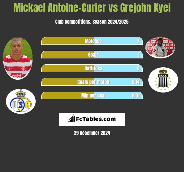 Mickael Antoine-Curier vs Grejohn Kyei h2h player stats