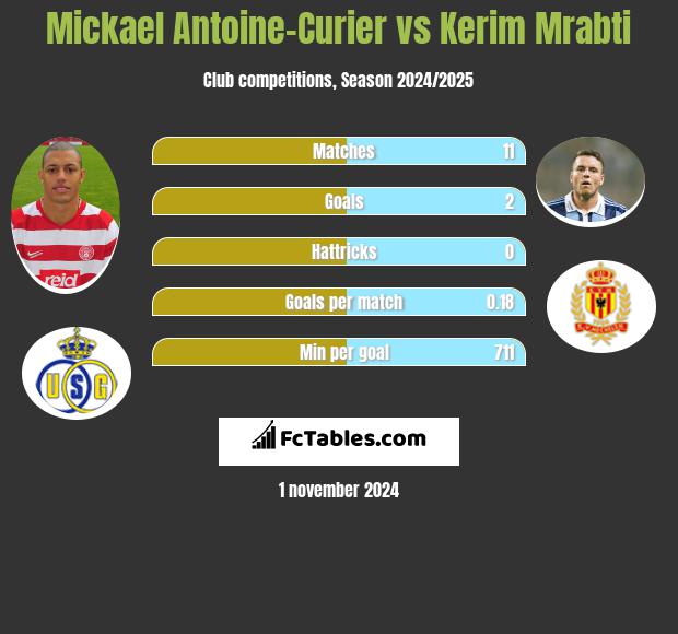 Mickael Antoine-Curier vs Kerim Mrabti h2h player stats