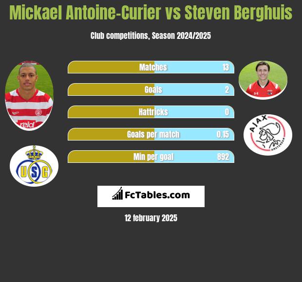 Mickael Antoine-Curier vs Steven Berghuis h2h player stats