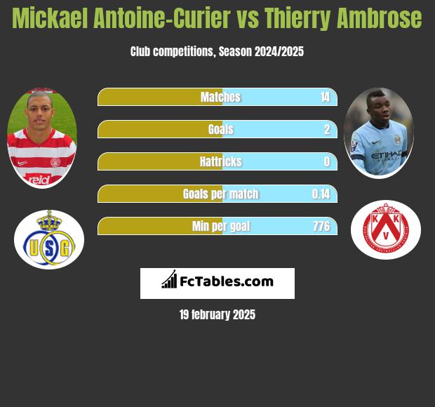 Mickael Antoine-Curier vs Thierry Ambrose h2h player stats