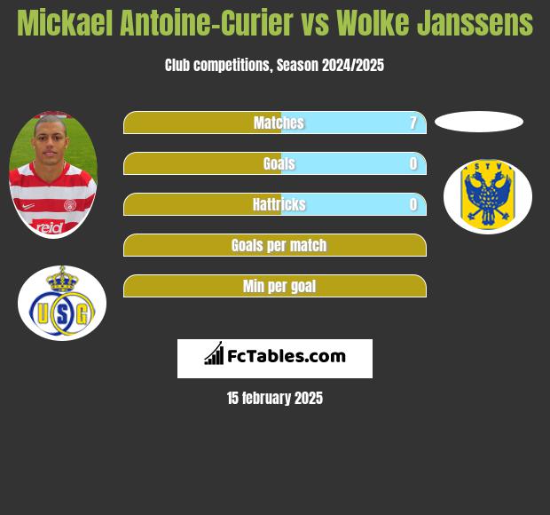 Mickael Antoine-Curier vs Wolke Janssens h2h player stats