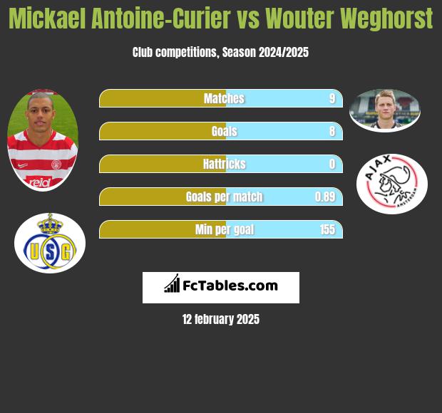 Mickael Antoine-Curier vs Wouter Weghorst h2h player stats