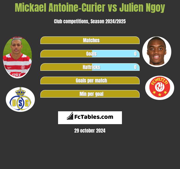 Mickael Antoine-Curier vs Julien Ngoy h2h player stats