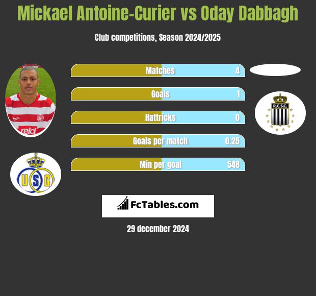 Mickael Antoine-Curier vs Oday Dabbagh h2h player stats