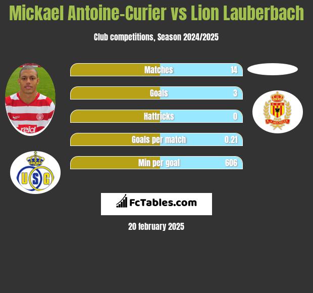 Mickael Antoine-Curier vs Lion Lauberbach h2h player stats