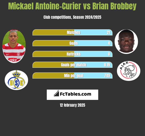 Mickael Antoine-Curier vs Brian Brobbey h2h player stats