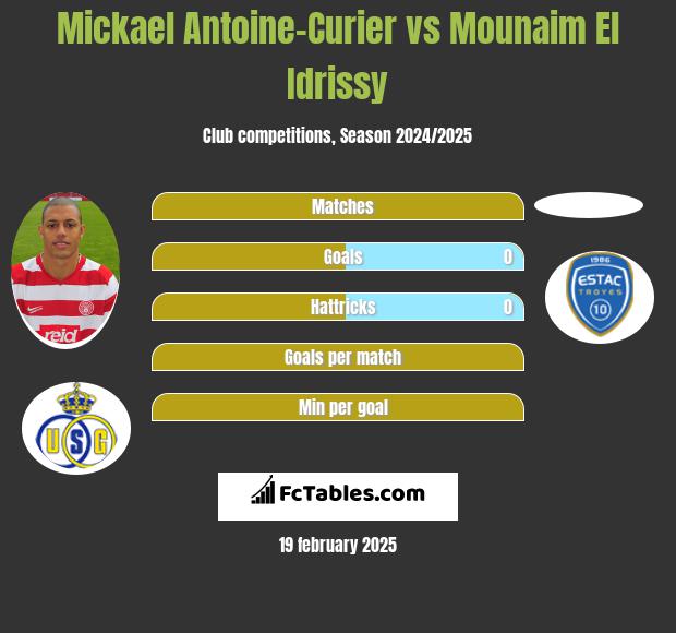 Mickael Antoine-Curier vs Mounaim El Idrissy h2h player stats