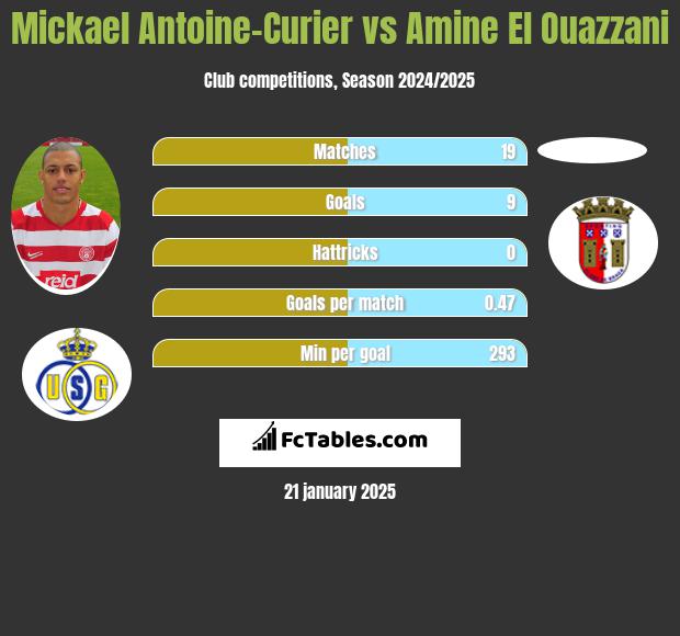 Mickael Antoine-Curier vs Amine El Ouazzani h2h player stats