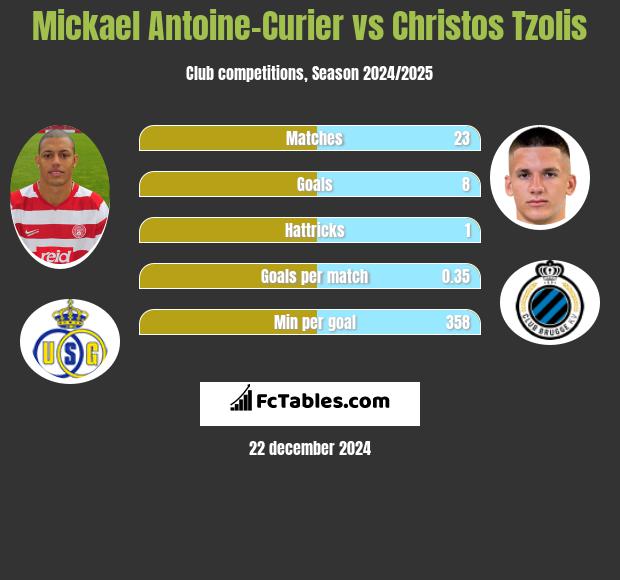 Mickael Antoine-Curier vs Christos Tzolis h2h player stats