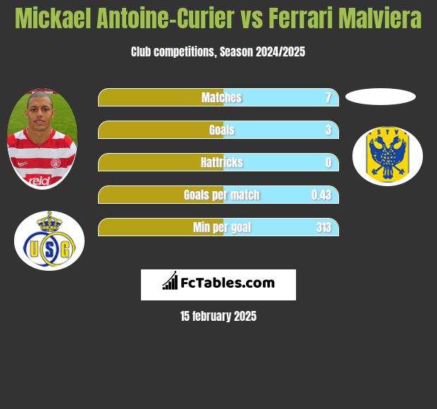 Mickael Antoine-Curier vs Ferrari Malviera h2h player stats