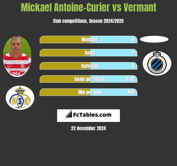 Mickael Antoine-Curier vs Vermant h2h player stats