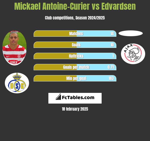 Mickael Antoine-Curier vs Edvardsen h2h player stats