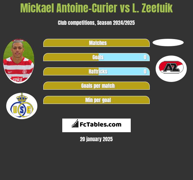 Mickael Antoine-Curier vs L. Zeefuik h2h player stats