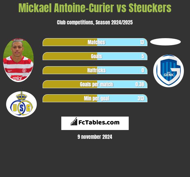 Mickael Antoine-Curier vs Steuckers h2h player stats