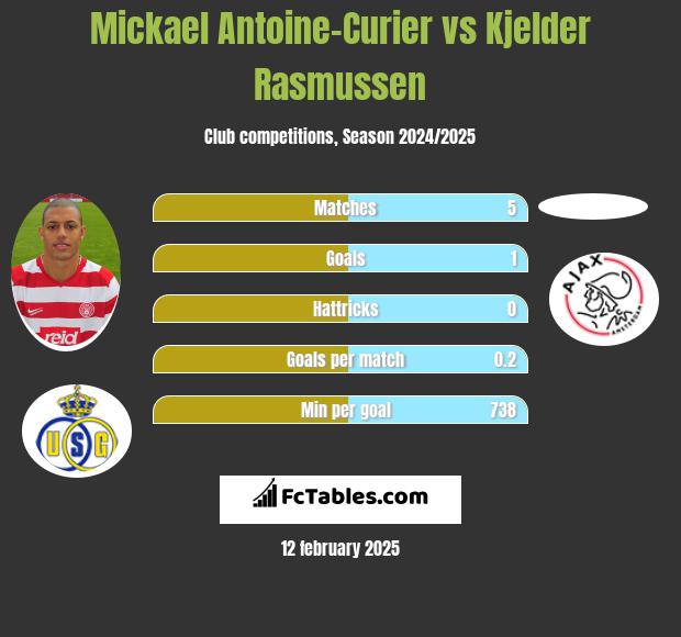 Mickael Antoine-Curier vs Kjelder Rasmussen h2h player stats