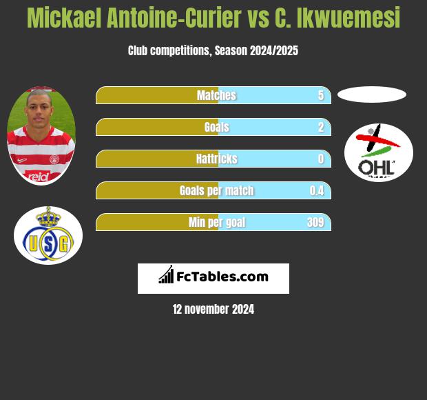 Mickael Antoine-Curier vs C. Ikwuemesi h2h player stats