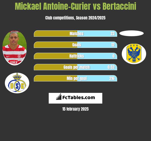 Mickael Antoine-Curier vs Bertaccini h2h player stats