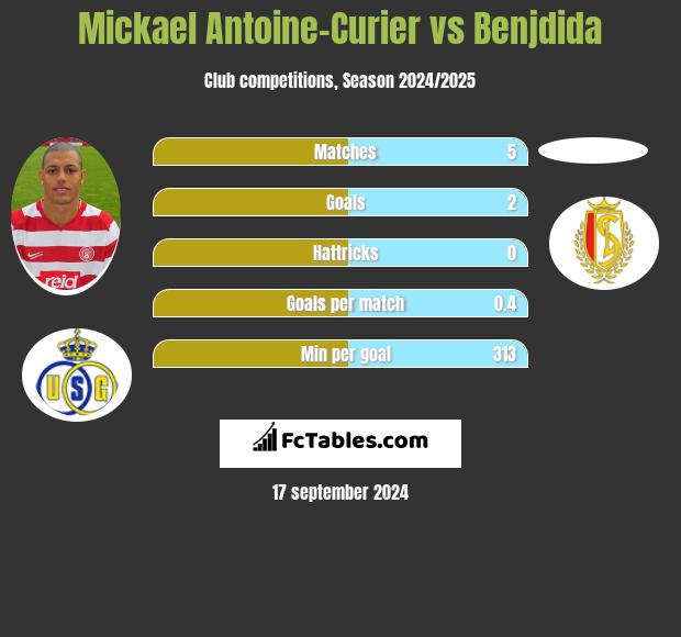 Mickael Antoine-Curier vs Benjdida h2h player stats