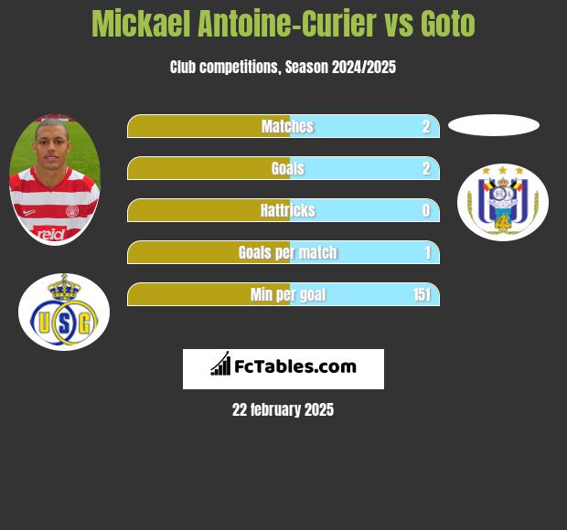 Mickael Antoine-Curier vs Goto h2h player stats