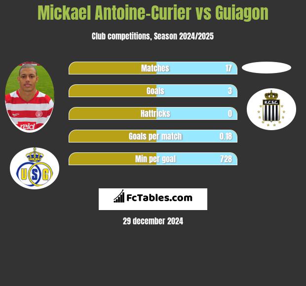 Mickael Antoine-Curier vs Guiagon h2h player stats