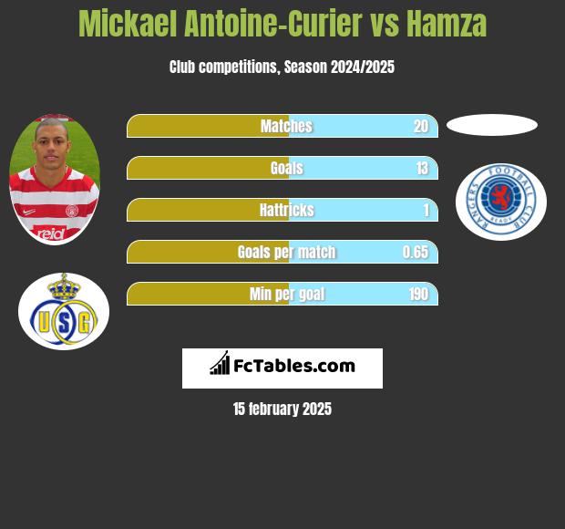 Mickael Antoine-Curier vs Hamza h2h player stats