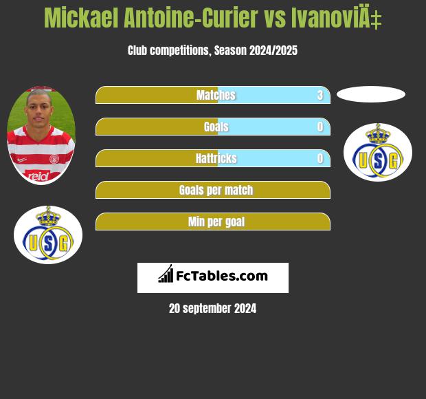 Mickael Antoine-Curier vs IvanoviÄ‡ h2h player stats