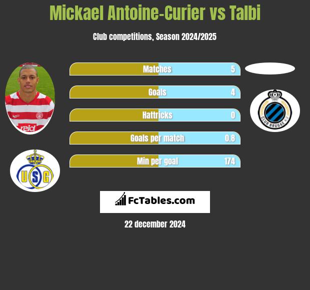 Mickael Antoine-Curier vs Talbi h2h player stats