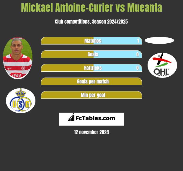 Mickael Antoine-Curier vs Mueanta h2h player stats