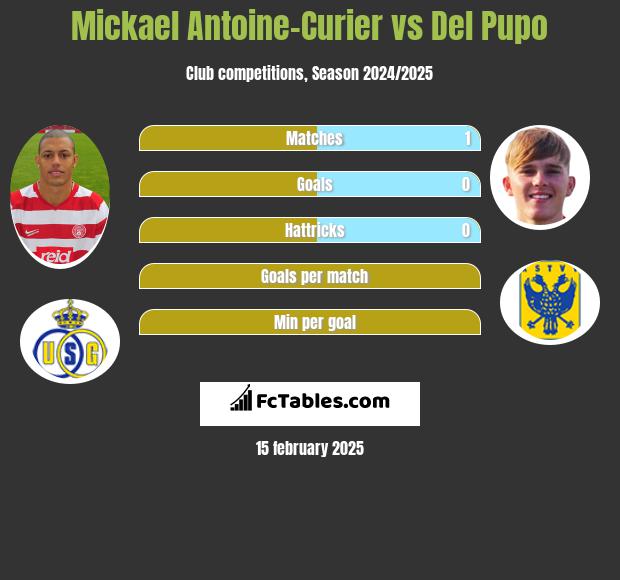 Mickael Antoine-Curier vs Del Pupo h2h player stats