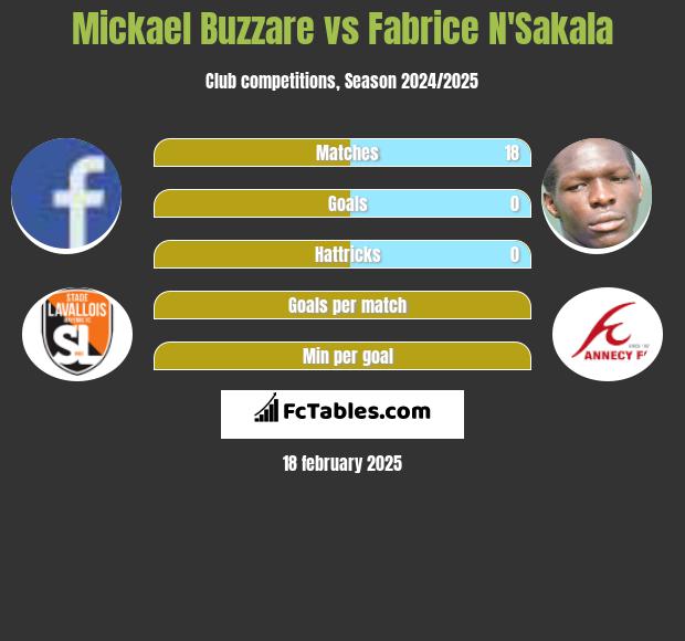 Mickael Buzzare vs Fabrice N'Sakala h2h player stats