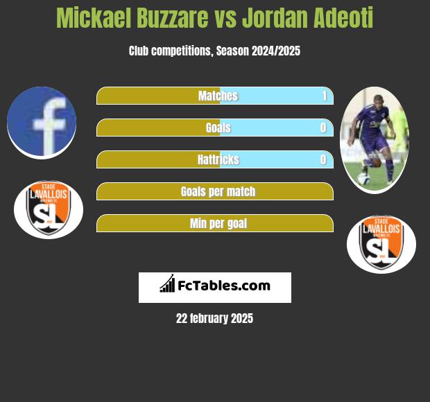 Mickael Buzzare vs Jordan Adeoti h2h player stats