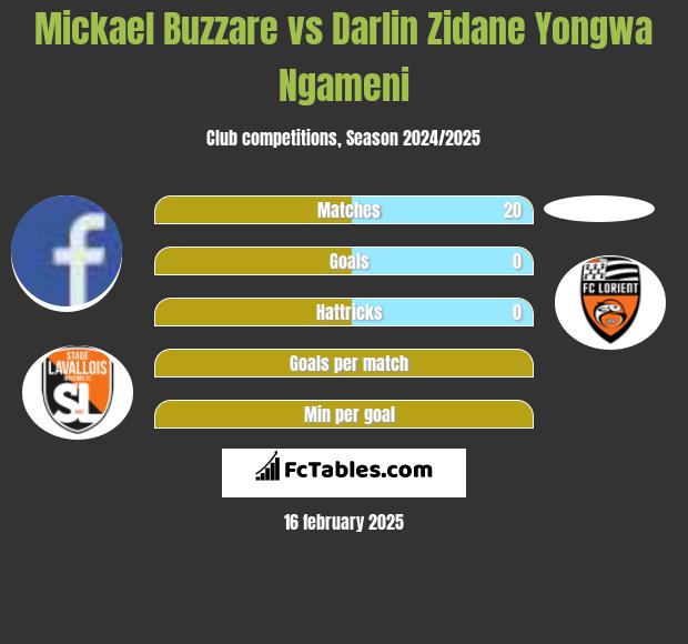 Mickael Buzzare vs Darlin Zidane Yongwa Ngameni h2h player stats