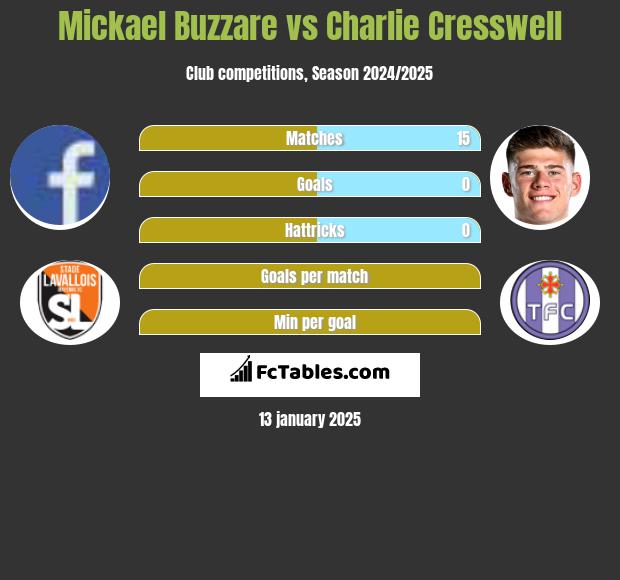 Mickael Buzzare vs Charlie Cresswell h2h player stats