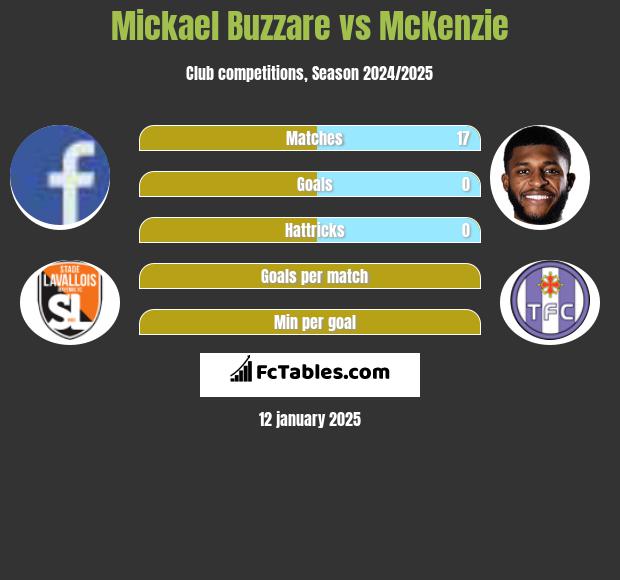 Mickael Buzzare vs McKenzie h2h player stats