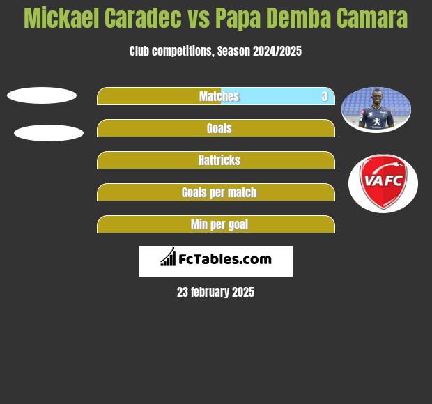 Mickael Caradec vs Papa Demba Camara h2h player stats