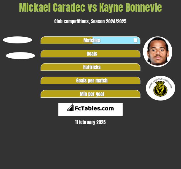 Mickael Caradec vs Kayne Bonnevie h2h player stats