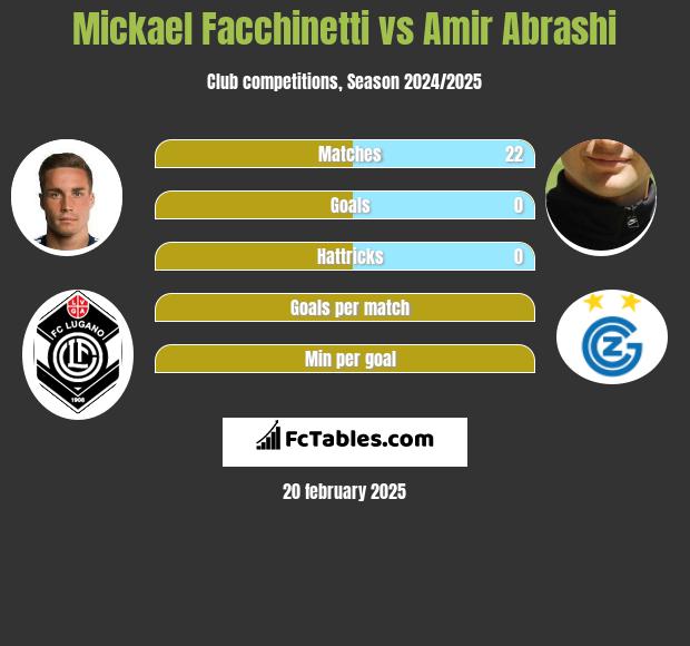 Mickael Facchinetti vs Amir Abrashi h2h player stats