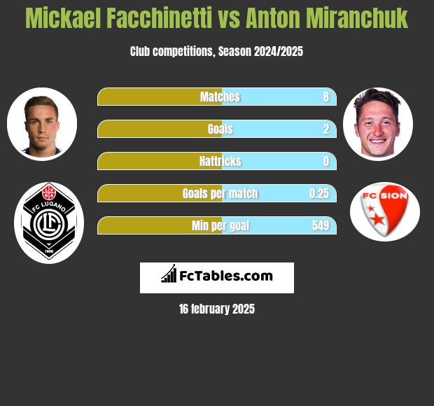 Mickael Facchinetti vs Anton Miranchuk h2h player stats