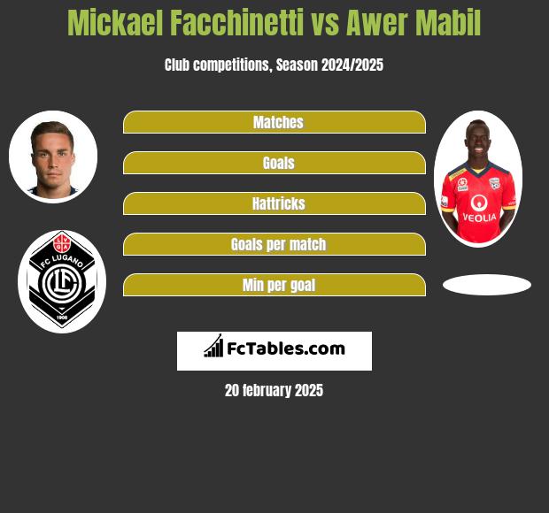 Mickael Facchinetti vs Awer Mabil h2h player stats