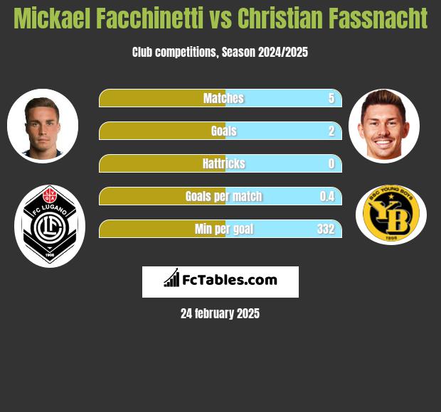 Mickael Facchinetti vs Christian Fassnacht h2h player stats