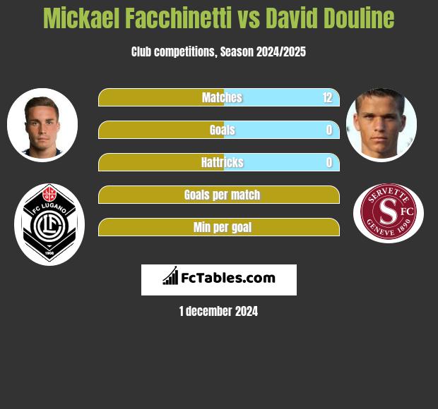 Mickael Facchinetti vs David Douline h2h player stats