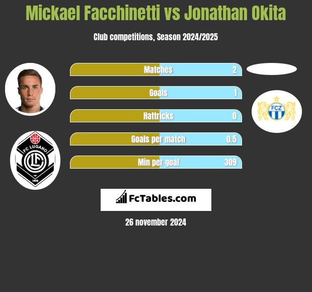 Mickael Facchinetti vs Jonathan Okita h2h player stats