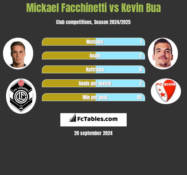 Mickael Facchinetti vs Kevin Bua h2h player stats