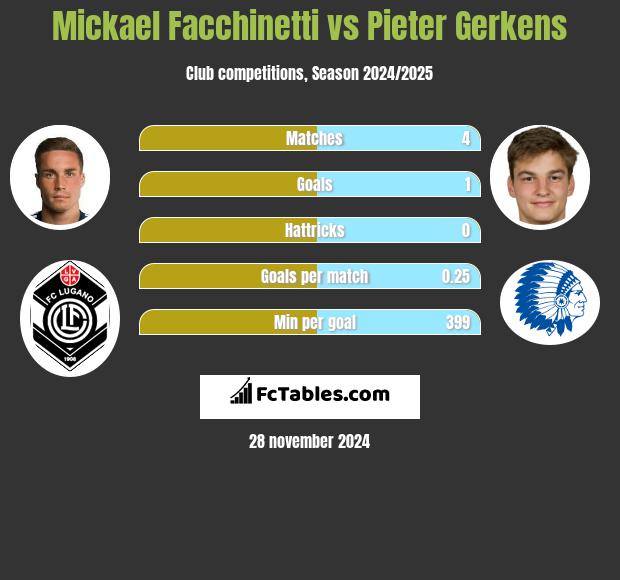 Mickael Facchinetti vs Pieter Gerkens h2h player stats