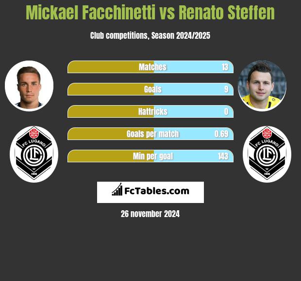 Mickael Facchinetti vs Renato Steffen h2h player stats