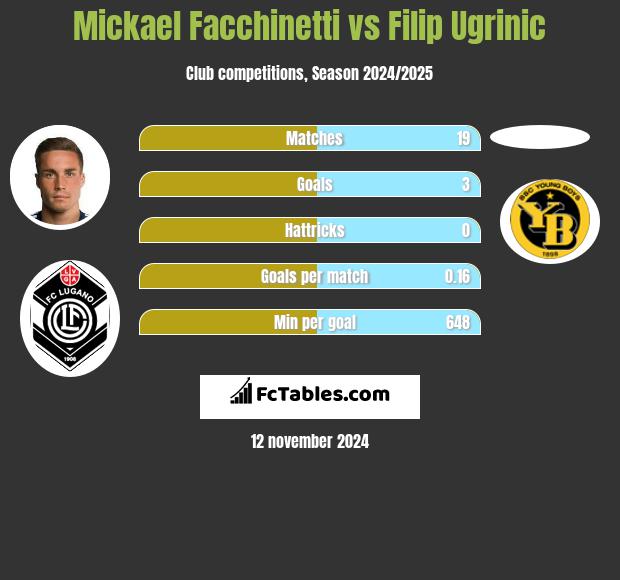 Mickael Facchinetti vs Filip Ugrinic h2h player stats