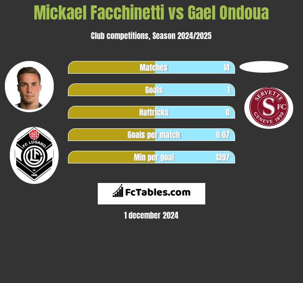 Mickael Facchinetti vs Gael Ondoua h2h player stats