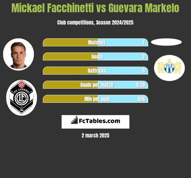 Mickael Facchinetti vs Guevara Markelo h2h player stats