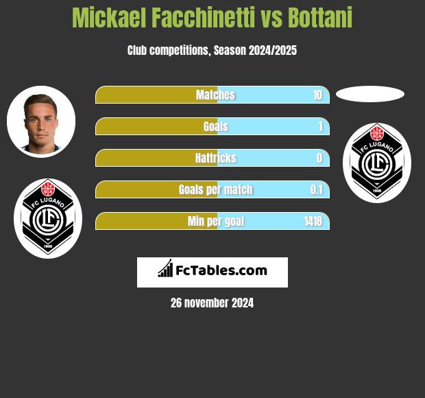 Mickael Facchinetti vs Bottani h2h player stats