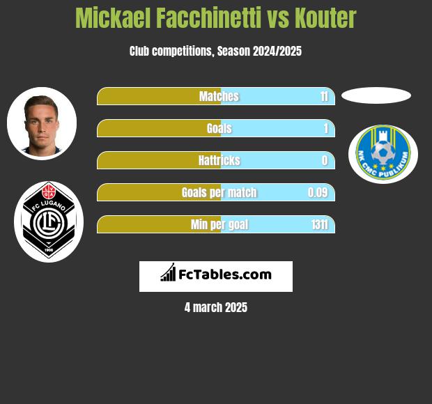 Mickael Facchinetti vs Kouter h2h player stats